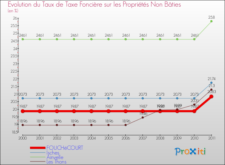 Evolution du taux de la taxe foncière sur les immeubles et terrains non batis pour FOUCHéCOURT et les communes proches Comparaison des taux de la taxe foncière sur les immeubles et terrains non batis pour FOUCHéCOURT et les communes voisines