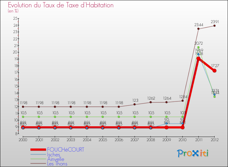 Evolution du taux de la taxe d'habitation pour FOUCHéCOURT et les communes proches Comparaison des taux de la taxe d'habitation pour FOUCHéCOURT et les communes voisines