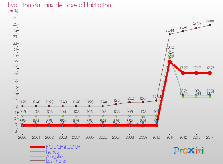 Evolution du taux de la taxe d'habitation pour FOUCHéCOURT et les communes proches de 2000 à 2014 Comparaison des taux de la taxe d'habitation pour FOUCHéCOURT et les communes voisines de 2000 à 2014