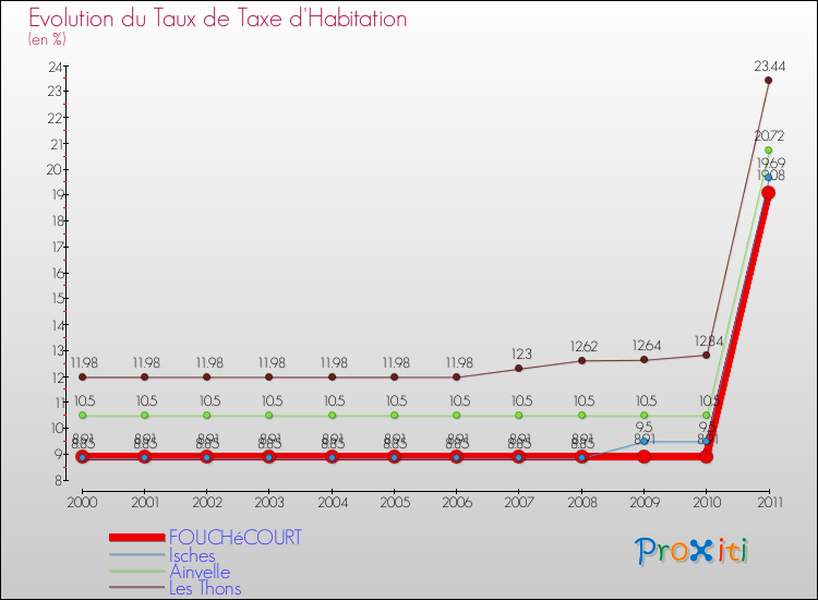 Evolution du taux de la taxe d'habitation pour FOUCHéCOURT et les communes proches Comparaison des taux de la taxe d'habitation pour FOUCHéCOURT et les communes voisines