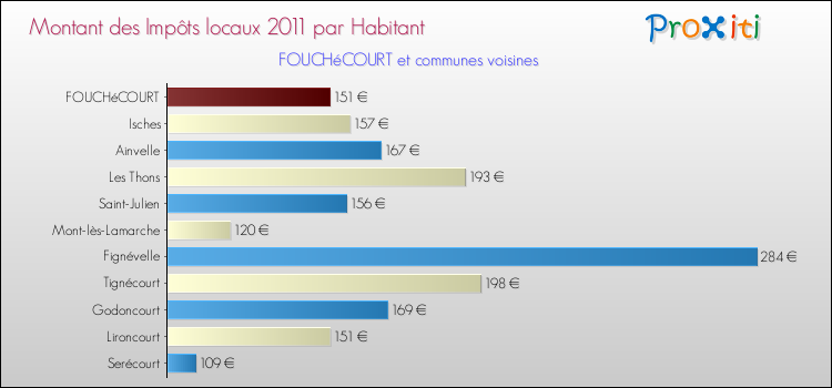 Montant des impôts locaux par Habitant pour FOUCHéCOURT et les communes proches Comparaison des impôts locaux par habitant pour FOUCHéCOURT et les communes voisines
