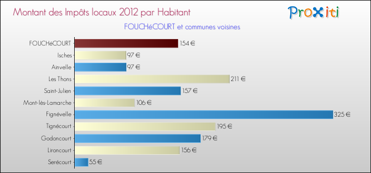 Montant des impôts locaux par Habitant pour FOUCHéCOURT et les communes proches Comparaison des impôts locaux par habitant pour FOUCHéCOURT et les communes voisines