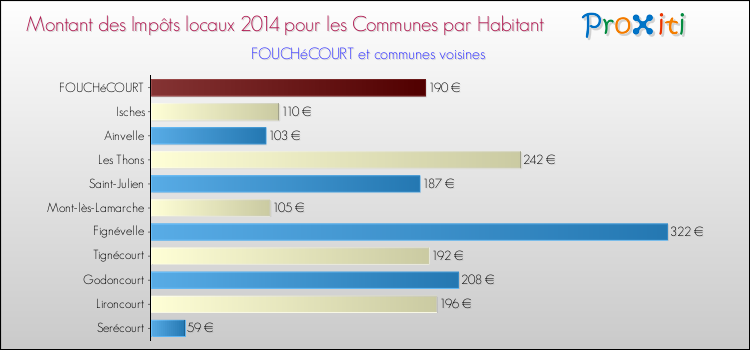 Montant des impôts locaux par Habitant pour FOUCHéCOURT et les communes proches en 2014 Comparaison des impôts locaux par habitant pour FOUCHéCOURT et les communes voisines en 2014