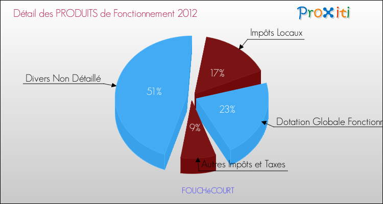 Décomposition du Budget de Fonctionnement 2012 de la commune de FOUCHéCOURT Budget de Fonctionnement 2012 pour la commune de FOUCHéCOURT