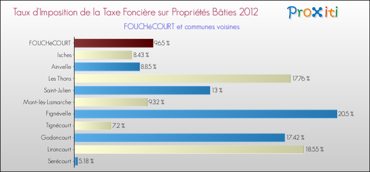 Taux d'imposition de la taxe foncière sur le bati 2012 pour FOUCHéCOURT et les communes proches Comparaison des taux d'imposition de la taxe foncière sur le bati 2012 pour FOUCHéCOURT et les communes voisines