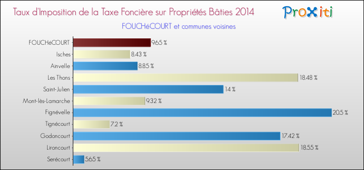 Taux d'imposition de la taxe foncière sur le bati 2014 pour FOUCHéCOURT et les communes proches Comparaison des taux d'imposition de la taxe foncière sur le bati 2014 pour FOUCHéCOURT et les communes voisines