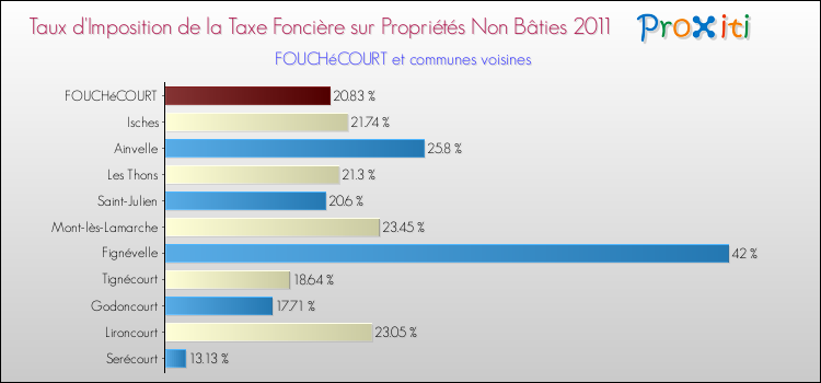 Taux d'imposition de la taxe foncière sur les immeubles et terrains non batis 2011 pour FOUCHéCOURT et les communes proches Comparaison des taux d'imposition de la taxe foncière sur les immeubles et terrains non batis 2011 pour FOUCHéCOURT et les communes voisines