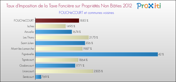 Taux d'imposition de la taxe foncière sur les immeubles et terrains non batis 2012 pour FOUCHéCOURT et les communes proches Comparaison des taux d'imposition de la taxe foncière sur les immeubles et terrains non batis 2012 pour FOUCHéCOURT et les communes voisines