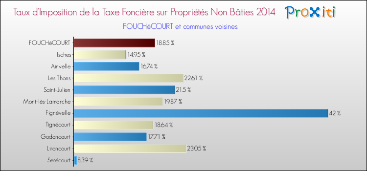 Taux d'imposition de la taxe foncière sur les immeubles et terrains non batis 2014 pour FOUCHéCOURT et les communes proches Comparaison des taux d'imposition de la taxe foncière sur les immeubles et terrains non batis 2014 pour FOUCHéCOURT et les communes voisines
