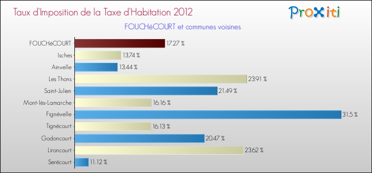 Taux d'imposition de la taxe d'habitation 2012 pour FOUCHéCOURT et les communes proches Comparaison des taux d'imposition de la taxe d'habitation 2012 pour FOUCHéCOURT et les communes voisines