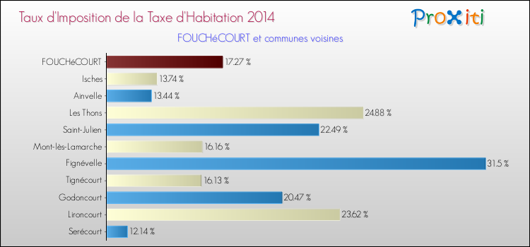 Taux d'imposition de la taxe d'habitation 2014 pour FOUCHéCOURT et les communes proches Comparaison des taux d'imposition de la taxe d'habitation 2014 pour FOUCHéCOURT et les communes voisines