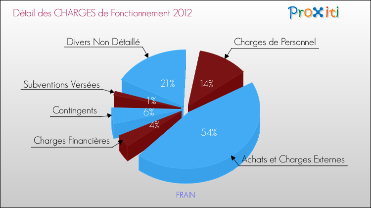 Décomposition des Charges de Fonctionnement 2012 de la commune de FRAIN Charges de Fonctionnement 2012 pour la commune de FRAIN