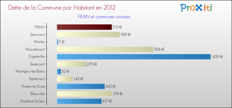 Dette par habitant de la commune en 2012 pour FRAIN et les communes proches Comparaison de la dette par habitant de la commune en 2012 pour FRAIN et les communes voisines