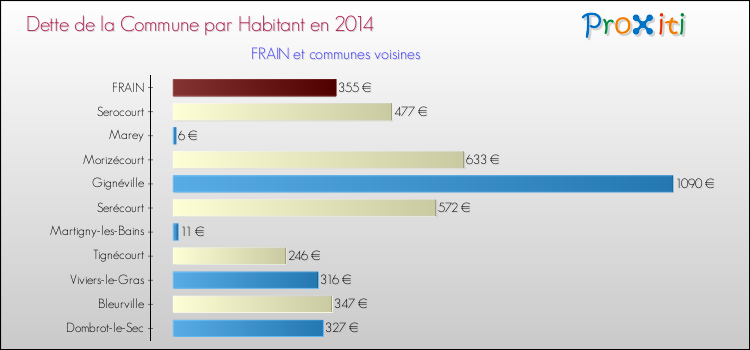 Dette par habitant de la commune en 2014 pour FRAIN et les communes proches Comparaison de la dette par habitant de la commune en 2014 pour FRAIN et les communes voisines