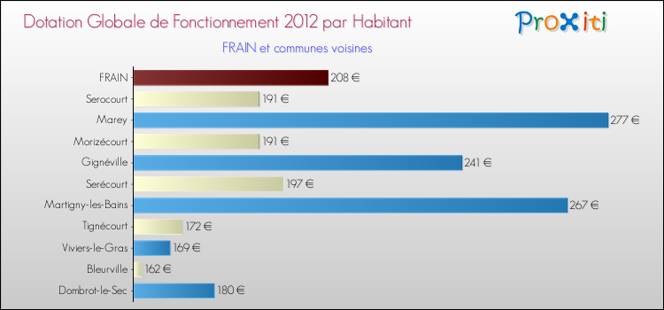 Montant des dotations globales de fonctionnement DGF par Habitant pour FRAIN et les communes proches Comparaison des des dotations globales de fonctionnement DGF par habitant pour FRAIN et les communes voisines