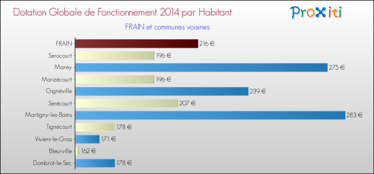 Montant des dotations globales de fonctionnement DGF par Habitant pour FRAIN et les communes proches en 2014. Comparaison des des dotations globales de fonctionnement DGF par habitant pour FRAIN et les communes voisines en 2014.
