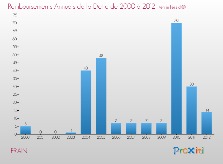 Evolution de l'annuité de la dette pour la commune de FRAIN de 2000 à 2012 Annuités de la dette pour FRAIN de 2000 à 2012