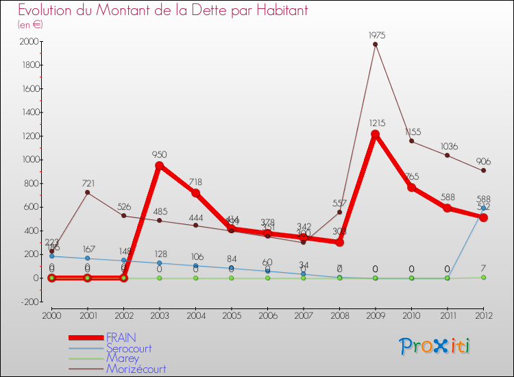 Evolution de la dette par habitant pour la commune de FRAIN et les communes proches de 2000 à 2012 Comparaison de la dette par habitant pour FRAIN et les communes voisines de 2000 à 2012