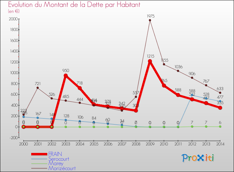 Evolution de la dette par habitant pour la commune de FRAIN et les communes proches de 2000 à 2014 Comparaison de la dette par habitant pour FRAIN et les communes voisines de 2000 à 2014