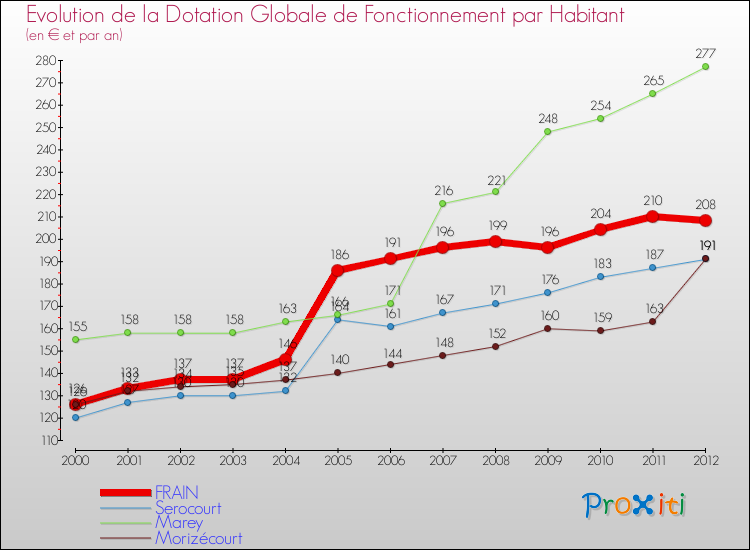 Evolution et montant de la dotation globale de fonctionnement par Habitant pour FRAIN et les communes proches Comparaison des dotations globales de fonctionnement par habitant pour FRAIN et les communes voisines