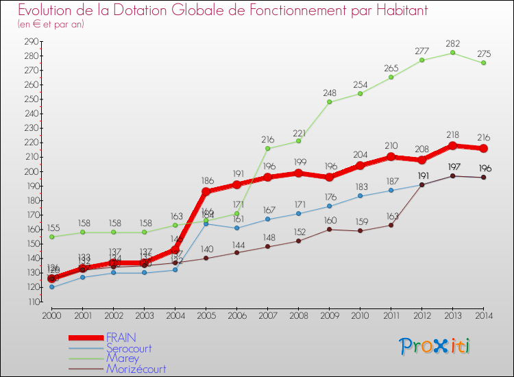 Evolution et montant de la dotation globale de fonctionnement par Habitant pour FRAIN et les communes proches de 2000 à 2014. Comparaison des dotations globales de fonctionnement par habitant pour FRAIN et les communes voisines de 2000 à 2014.