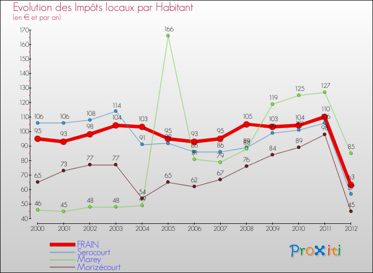 Evolution et montant des impôts locaux par Habitant pour FRAIN et les communes proches Comparaison des impôts locaux par habitant pour FRAIN et les communes voisines