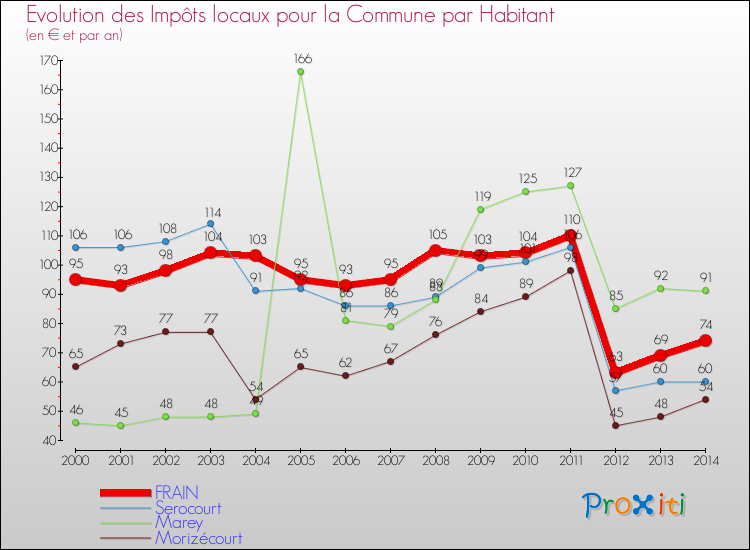 Evolution et montant des impôts locaux par Habitant pour FRAIN et les communes proches de 2000 à 2014 Comparaison des impôts locaux par habitant pour FRAIN et les communes voisines de 2000 à 2014