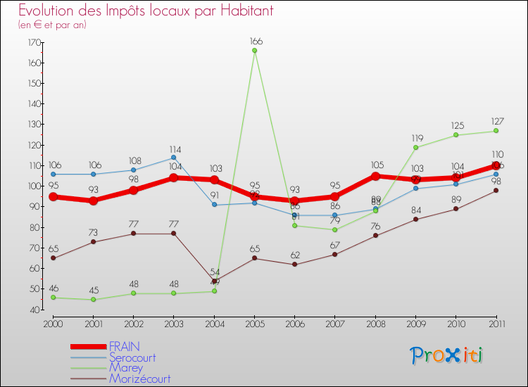 Evolution et montant des impôts locaux par Habitant pour FRAIN et les communes proches Comparaison des impôts locaux par habitant pour FRAIN et les communes voisines