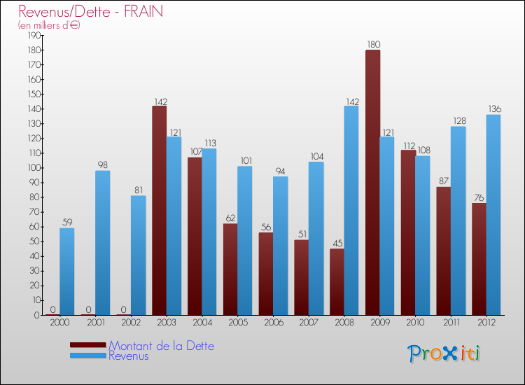 Evolution comparée de la dette et des revenus pour la commune de FRAIN de 2000 à 2012 Comparaison de la dette et des revenus pour FRAIN de 2000 à 2012