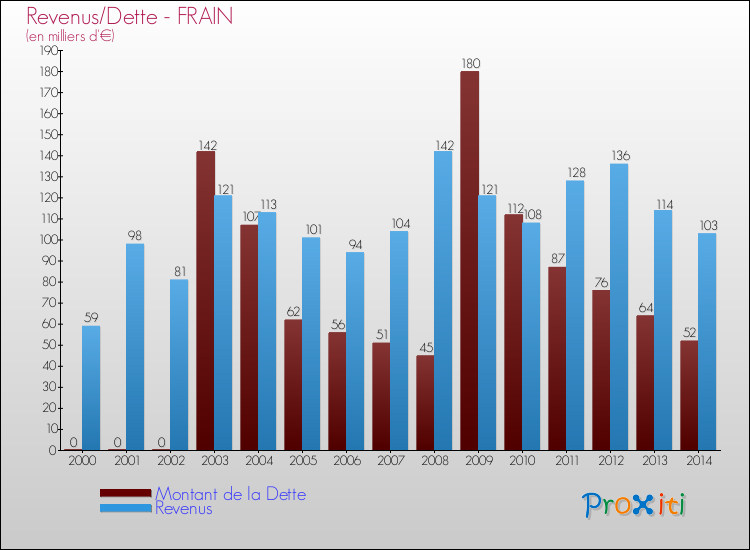 Evolution comparée de la dette et des revenus pour la commune de FRAIN de 2000 à 2014 Comparaison de la dette et des revenus pour FRAIN de 2000 à 2014