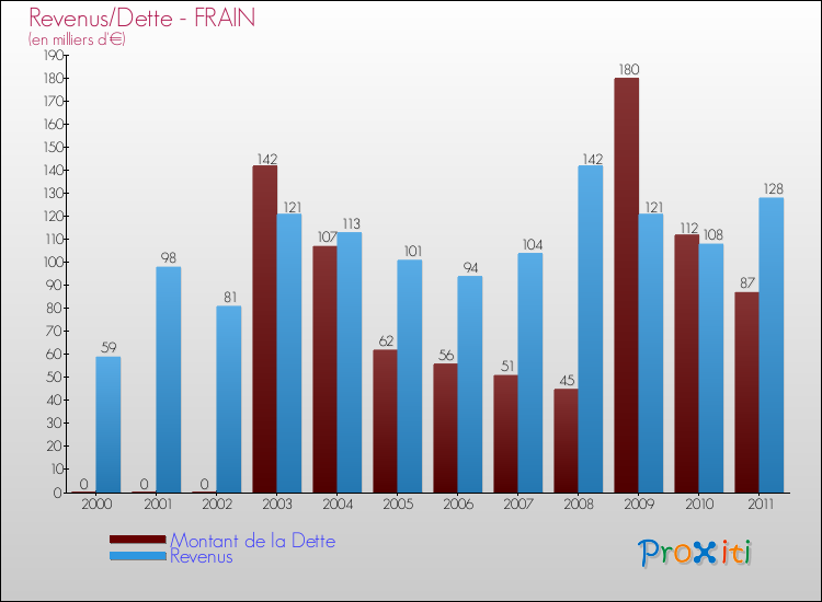 Evolution comparée de la dette et des revenus pour la commune de FRAIN de 2000 à 2011 Comparaison de la dette et des revenus pour FRAIN de 2000 à 2011