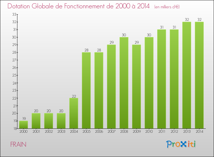 Evolution du montant de la Dotation Globale de Fonctionnement pour la commune de FRAIN de 2000 à 2014 Evolution du montant de la Dotation Globale de Fonctionnement pour FRAIN de 2000 à 2014