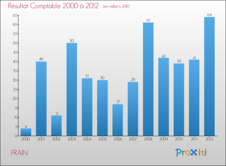 Evolution du résultat comptable pour la commune de FRAIN de 2000 à 2012 Evolution du résultat comptable pour FRAIN de 2000 à 2012
