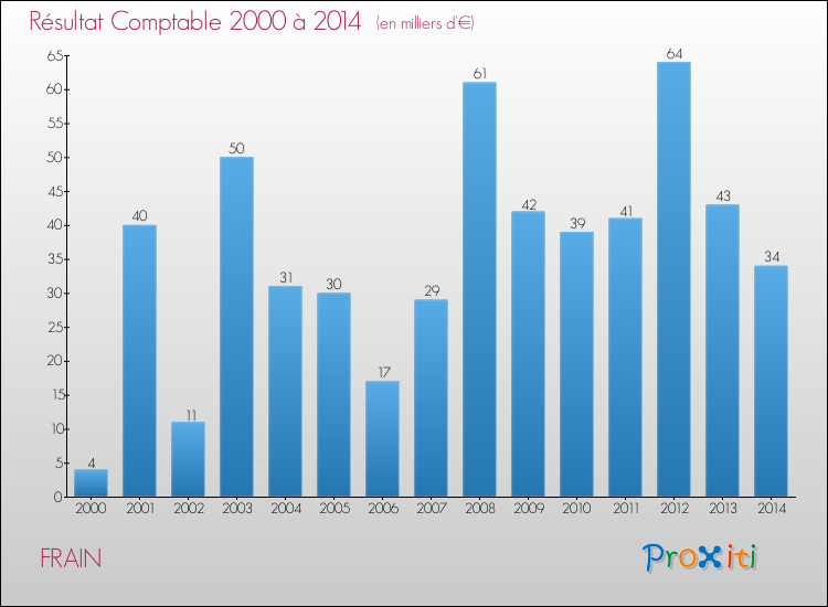 Evolution du résultat comptable pour la commune de FRAIN de 2000 à 2014 Evolution du résultat comptable pour FRAIN de 2000 à 2014