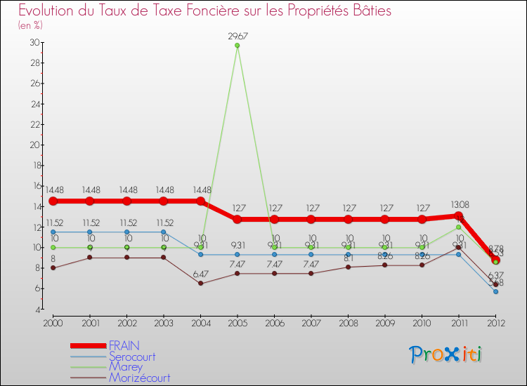 Evolution du taux de la taxe foncière sur le bati pour FRAIN et les communes proches de 2000 à 2012 Comparaison des taux de taxe foncière sur le bati pour FRAIN et les communes voisines de 2000 à 2012