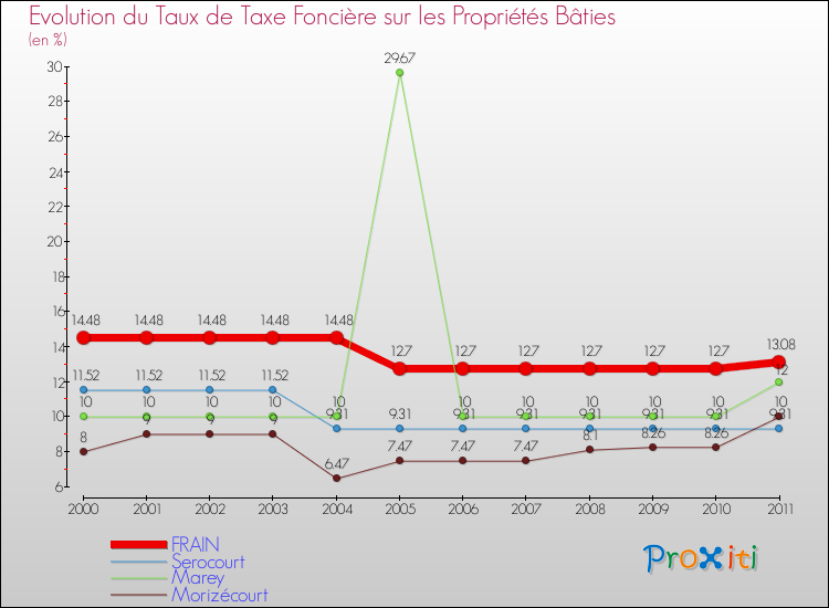 Evolution du taux de la taxe foncière sur le bati pour FRAIN et les communes proches Comparaison des taux de taxe foncière sur le bati pour FRAIN et les communes voisines