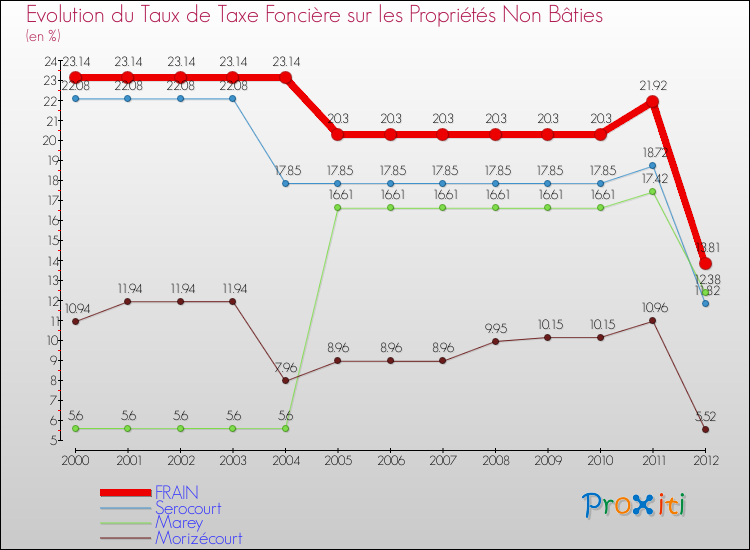 Evolution du taux de la taxe foncière sur les immeubles et terrains non batis pour FRAIN et les communes proches de 2000 à 2012 Comparaison des taux de la taxe foncière sur les immeubles et terrains non batis pour FRAIN et les communes voisines de 2000 à 2012