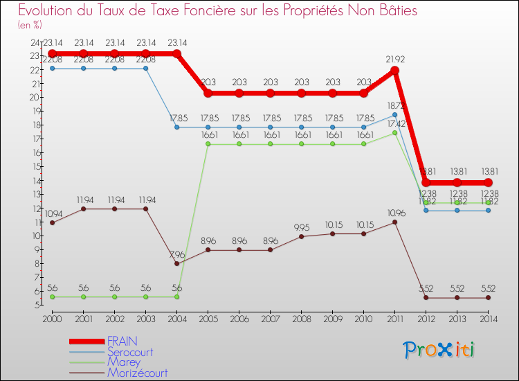 Evolution du taux de la taxe foncière sur les immeubles et terrains non batis pour FRAIN et les communes proches de 2000 à 2014 Comparaison des taux de la taxe foncière sur les immeubles et terrains non batis pour FRAIN et les communes voisines de 2000 à 2014