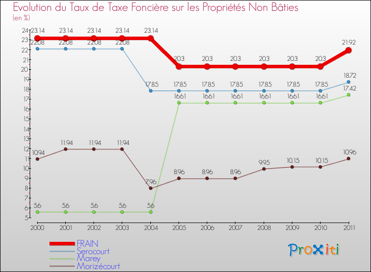 Evolution du taux de la taxe foncière sur les immeubles et terrains non batis pour FRAIN et les communes proches Comparaison des taux de la taxe foncière sur les immeubles et terrains non batis pour FRAIN et les communes voisines