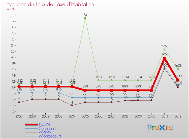 Evolution du taux de la taxe d'habitation pour FRAIN et les communes proches Comparaison des taux de la taxe d'habitation pour FRAIN et les communes voisines