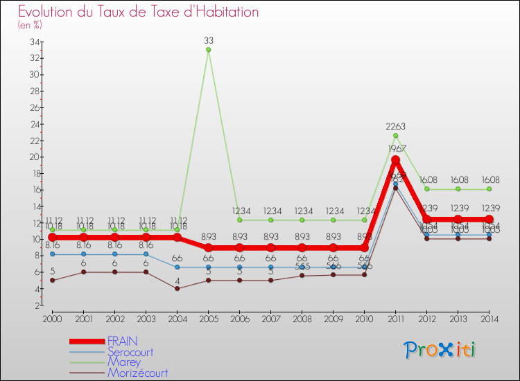 Evolution du taux de la taxe d'habitation pour FRAIN et les communes proches de 2000 à 2014 Comparaison des taux de la taxe d'habitation pour FRAIN et les communes voisines de 2000 à 2014