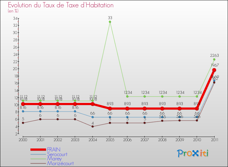Evolution du taux de la taxe d'habitation pour FRAIN et les communes proches Comparaison des taux de la taxe d'habitation pour FRAIN et les communes voisines