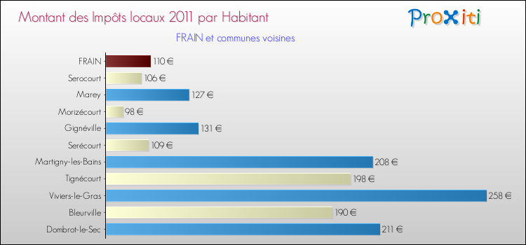Montant des impôts locaux par Habitant pour FRAIN et les communes proches Comparaison des impôts locaux par habitant pour FRAIN et les communes voisines