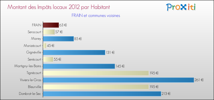 Montant des impôts locaux par Habitant pour FRAIN et les communes proches Comparaison des impôts locaux par habitant pour FRAIN et les communes voisines