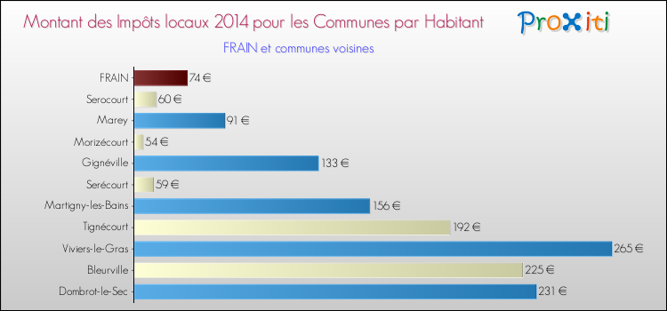 Montant des impôts locaux par Habitant pour FRAIN et les communes proches en 2014 Comparaison des impôts locaux par habitant pour FRAIN et les communes voisines en 2014