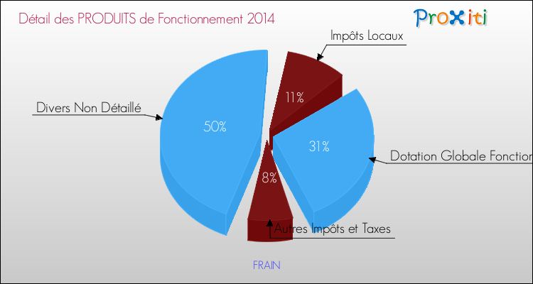 Décomposition du Budget de Fonctionnement 2014 de la commune de FRAIN Budget de Fonctionnement 2014 pour la commune de FRAIN