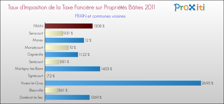 Taux d'imposition de la taxe foncière sur le bati 2011 pour FRAIN et les communes proches Comparaison des taux d'imposition de la taxe foncière sur le bati 2011 pour FRAIN et les communes voisines