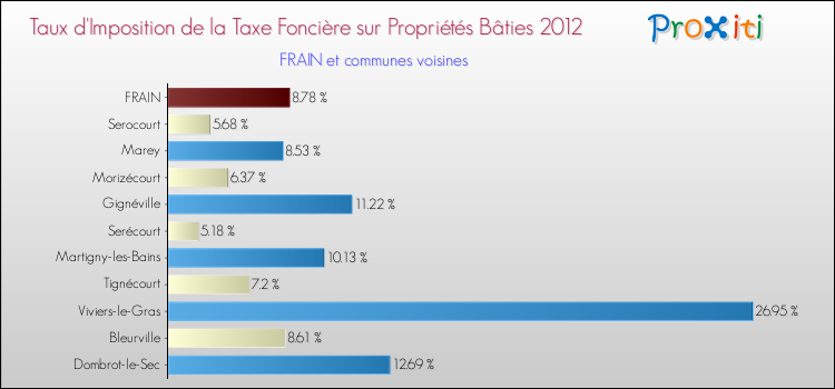 Taux d'imposition de la taxe foncière sur le bati 2012 pour FRAIN et les communes proches Comparaison des taux d'imposition de la taxe foncière sur le bati 2012 pour FRAIN et les communes voisines