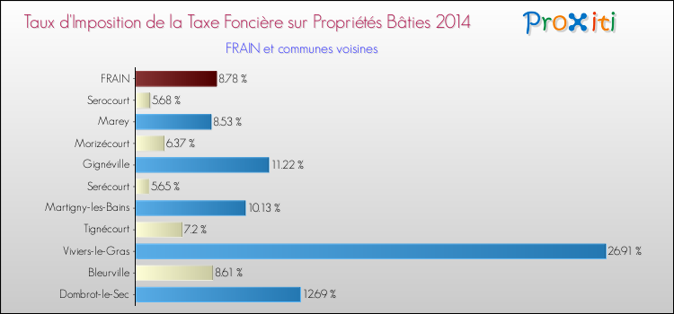 Taux d'imposition de la taxe foncière sur le bati 2014 pour FRAIN et les communes proches Comparaison des taux d'imposition de la taxe foncière sur le bati 2014 pour FRAIN et les communes voisines