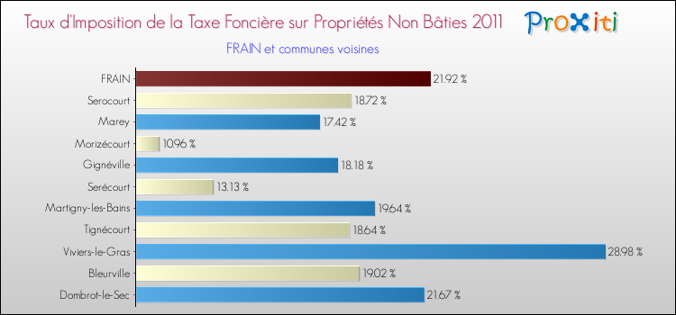 Taux d'imposition de la taxe foncière sur les immeubles et terrains non batis 2011 pour FRAIN et les communes proches Comparaison des taux d'imposition de la taxe foncière sur les immeubles et terrains non batis 2011 pour FRAIN et les communes voisines